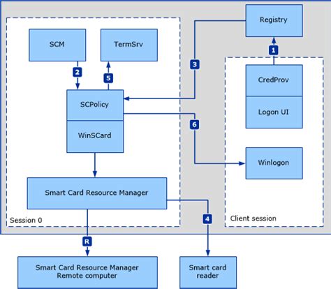 smart card removal service|smart card credential provider.